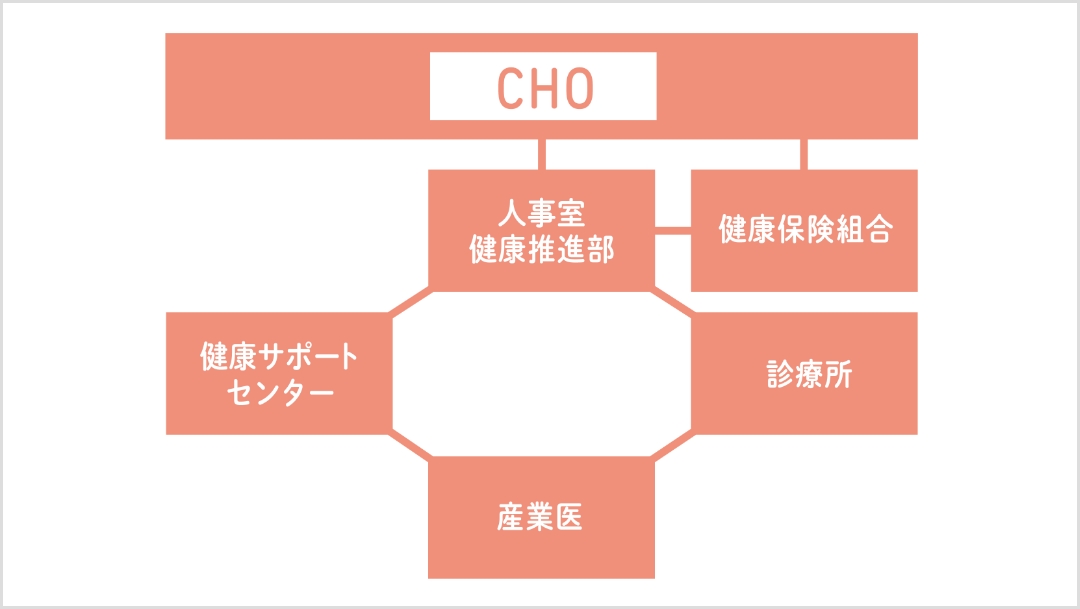 推進体制